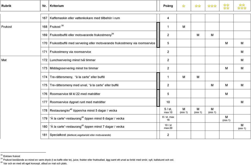 buffé 1 M M 175 Tre-rättersmeny med urval, à la carte eller buffé 2 M M M 176 Roomservice till kl 22 med maträtter 5 M 177 Roomservice dygnet runt med maträtter 10 M 178 Restaurang/er 40 öppen/na