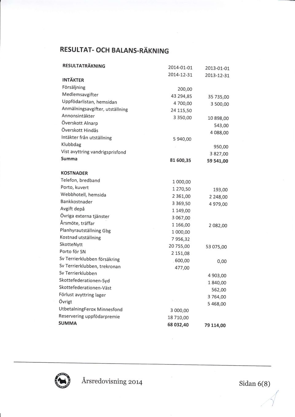 utställning Klubbdag Vist avyttring vandrigsprisfond Summa 20L4-01,-Ot 201.4-1,2-3t 200,00 43 294,95 4 700,00 241,15,50 3 350,00 5 940,00 81 500,35 2013-01-01 201.3-12-31.