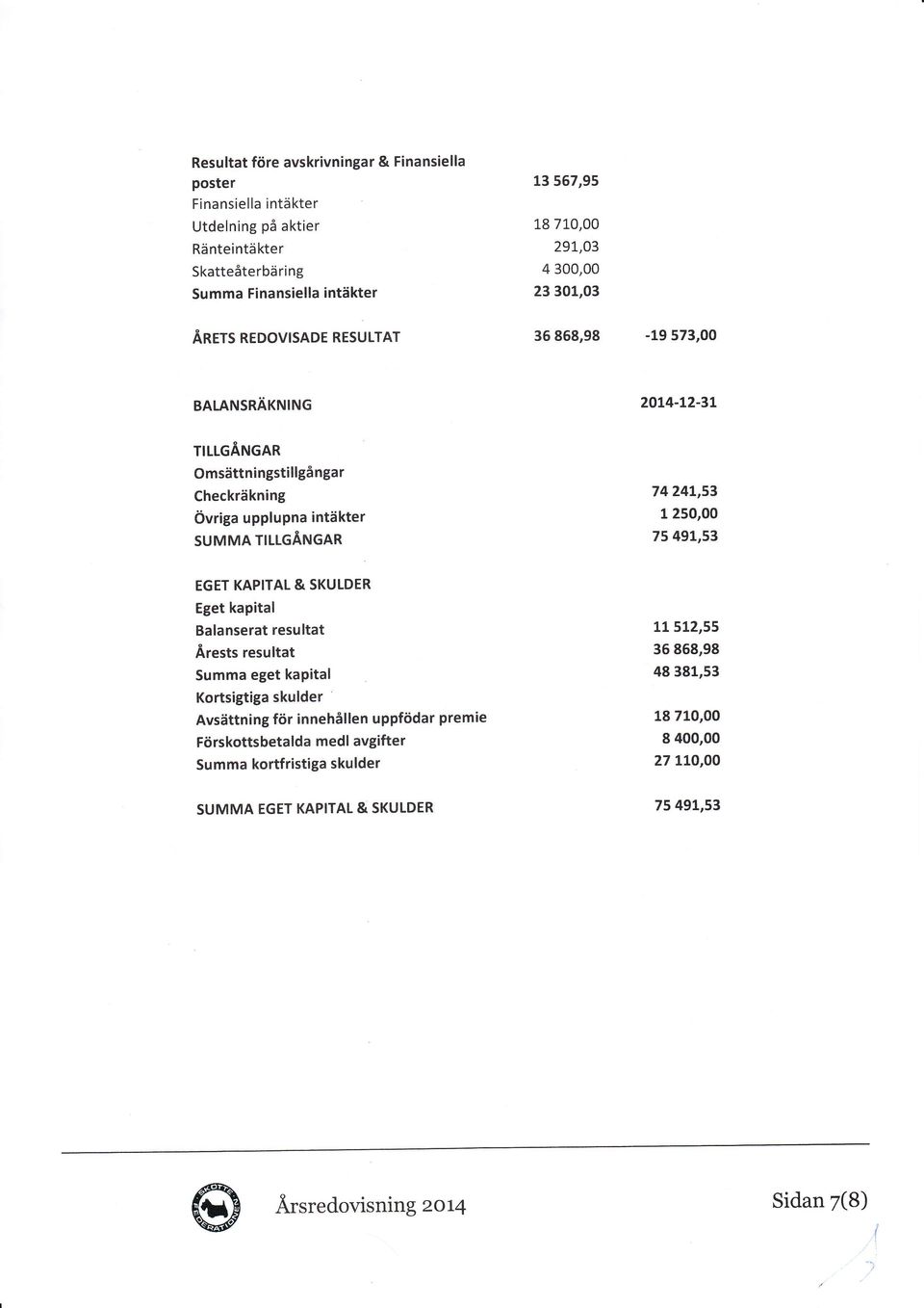 74241,53 1 250,00 75 49L,53 EGET KAPITAL & SKULDER Eget kapital Balanserat resultat Årests resultat Summa eget kapital Kortsigtiga skulder Avsättning för innehållen uppfödar premie