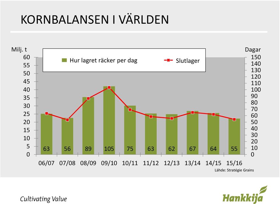 consumption per dag Stock Slutlager 63 56 89 105 75 63 62 67 64 55 06/07