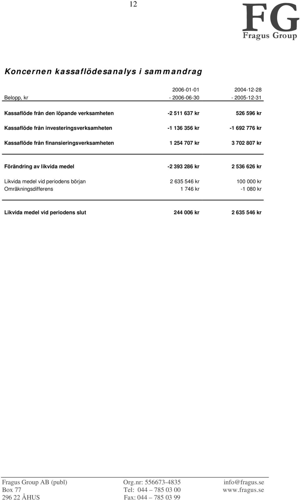 finansieringsverksamheten 1 254 707 kr 3 702 807 kr Förändring av likvida medel -2 393 286 kr 2 536 626 kr Likvida medel vid periodens