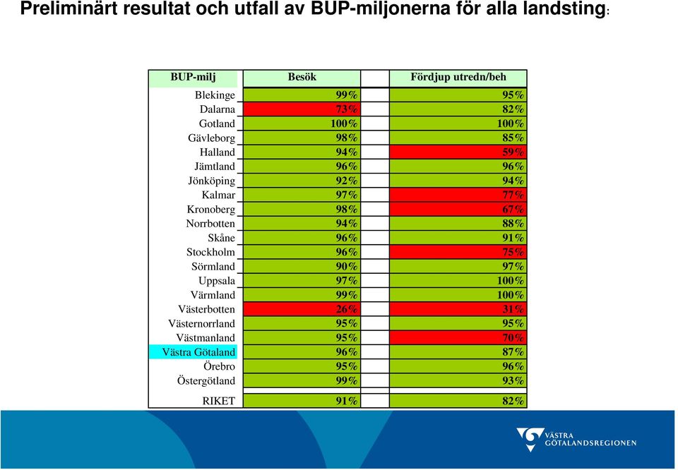 Kronoberg 98% 67% Norrbotten 94% 88% Skåne 96% 91% Stockholm 96% 75% Sörmland 90% 97% Uppsala 97% 100% Värmland 99% 100%