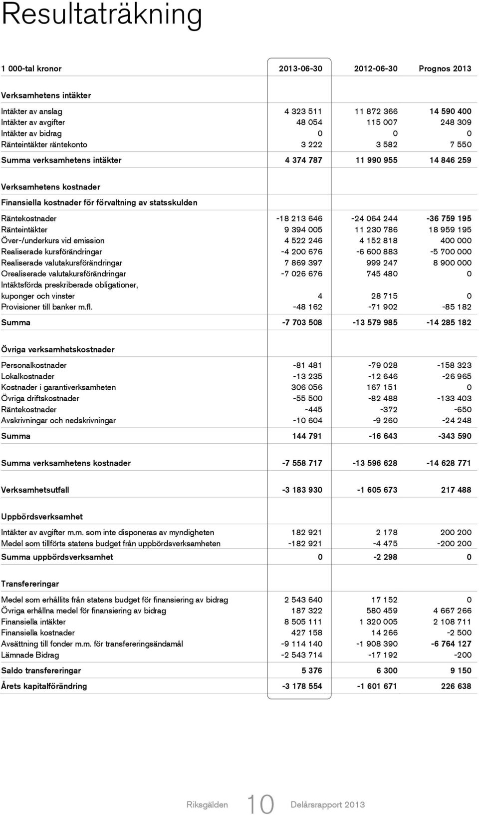 Räntekostnader -18 213 646-24 064 244-36 759 195 Ränteintäkter 9 394 005 11 230 786 18 959 195 Över-/underkurs vid emission 4 522 246 4 152 818 400 000 Realiserade kursförändringar -4 200 676-6 600