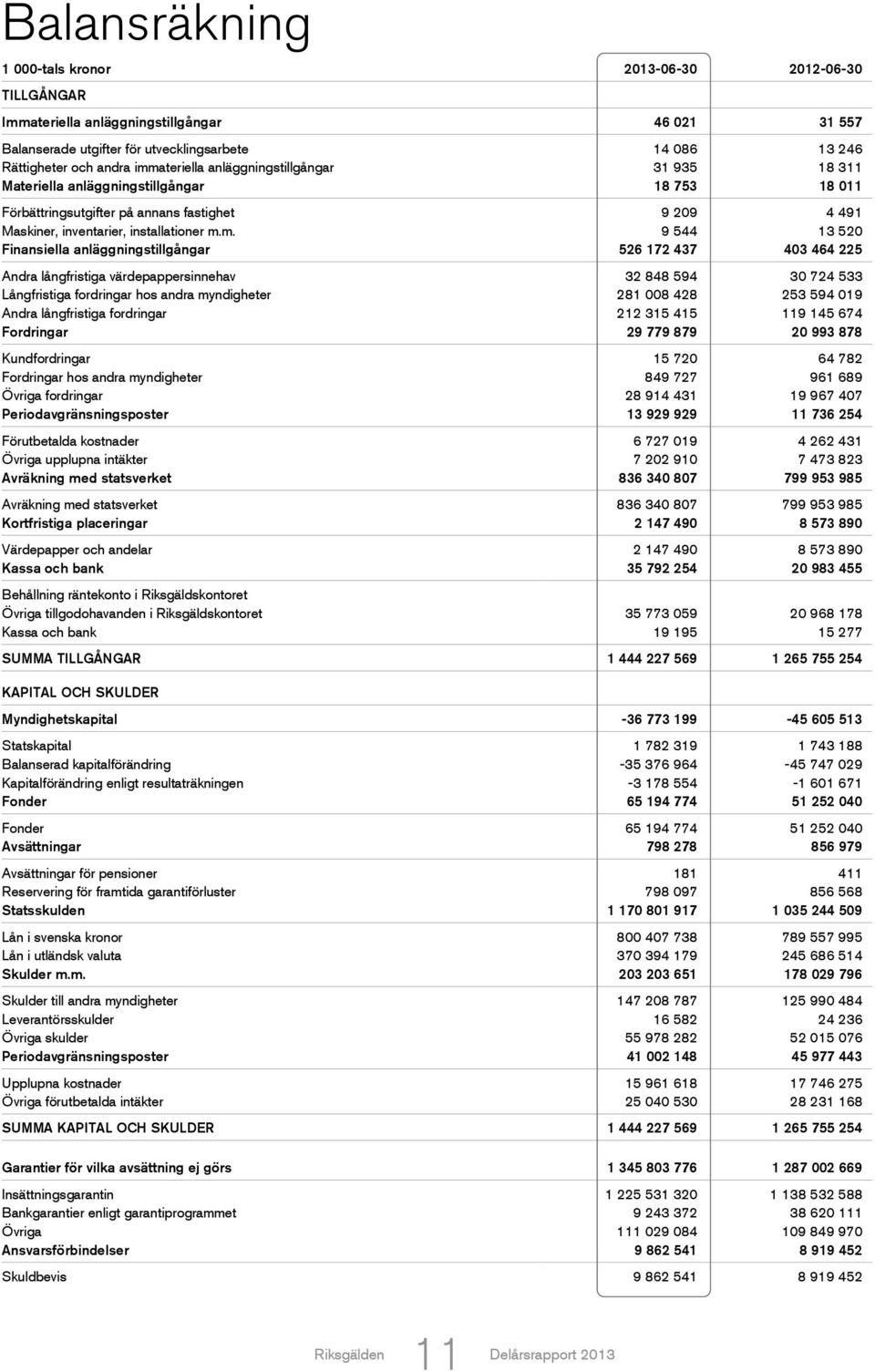 13 520 Finansiella anläggningstillgångar 526 172 437 403 464 225 Andra långfristiga värdepappersinnehav 32 848 594 30 724 533 Långfristiga fordringar hos andra myndigheter 281 008 428 253 594 019