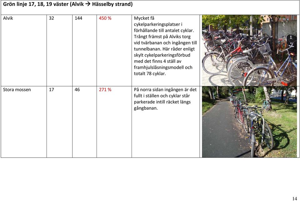 Här råder enligt skylt cykelparkeringsförbud med det finns 4 ställ av framhjulslåsningsmodell och totalt 78 cyklar.