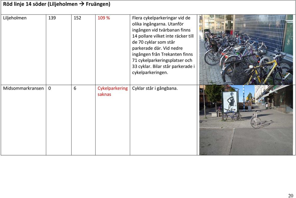 Utanför ingången vid tvärbanan finns 14 pollare vilket inte räcker till de 70 cyklar som står parkerade