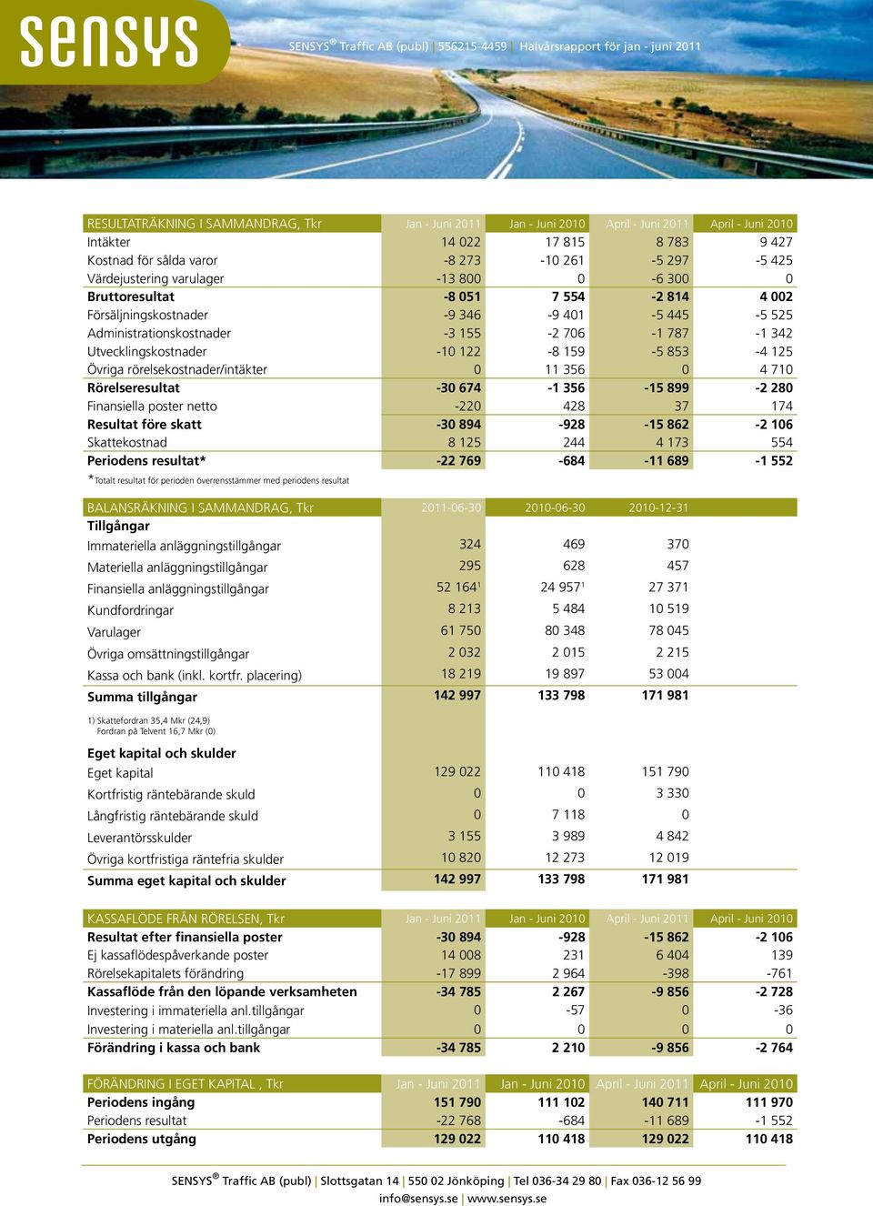 Utvecklingskostnader -10 122-8 159-5 853-4 125 Övriga rörelsekostnader/intäkter 0 11 356 0 4 710 Rörelseresultat -30 674-1 356-15 899-2 280 Finansiella poster netto -220 428 37 174 Resultat före