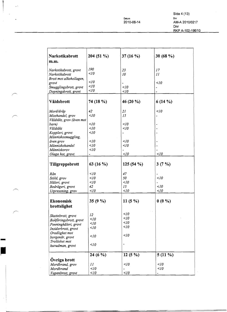 Människosmuggling, även grov Människohandel Människorov Olaga hot, grovt 42 Tillgreppsbrott 63 (16 %) Rån Stöld, grov Häleri, grovt Bedrägeri, grovt 42 Utpressning, grov 21 15 125 (54 %) 47 50 15 3