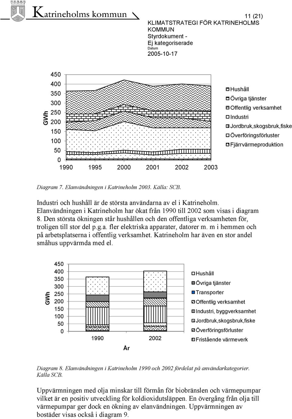 Elanvändningen i Katrineholm har ökat från 1990 till 2002 som visas i diagram 8. Den största ökningen står hushållen och den offentliga verksamheten för, troligen till stor del p.g.a. fler elektriska apparater, datorer m.