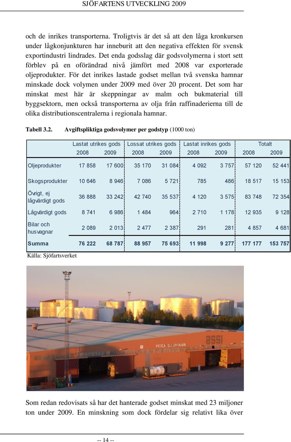 För det inrikes lastade godset mellan två svenska hamnar minskade dock volymen under 2009 med över 20 procent.