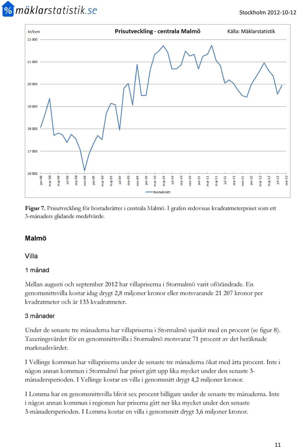 En genomsnittsvilla kostar idag drygt 2,8 miljoner kronor eller motsvarande 21 207 kronor per kvadratmeter och är 133 kvadratmeter.