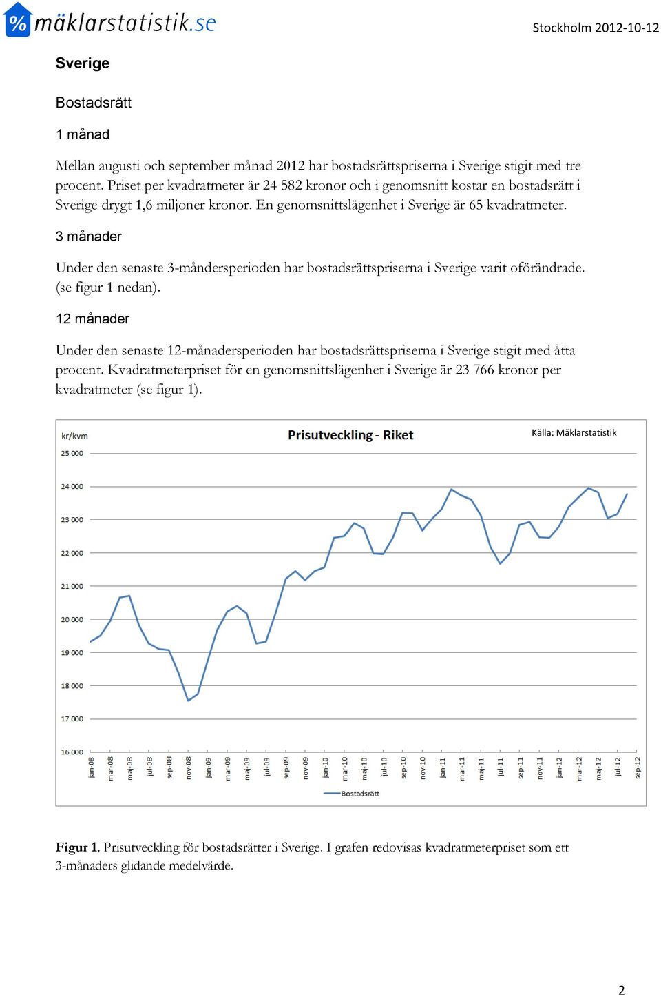 Under den senaste 3-måndersperioden har bostadsrättspriserna i Sverige varit oförändrade. (se figur 1 nedan).