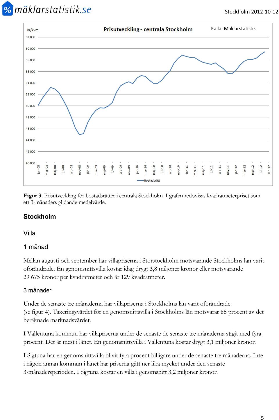 En genomsnittsvilla kostar idag drygt 3,8 miljoner kronor eller motsvarande 29 675 kronor per kvadratmeter och är 129 kvadratmeter.