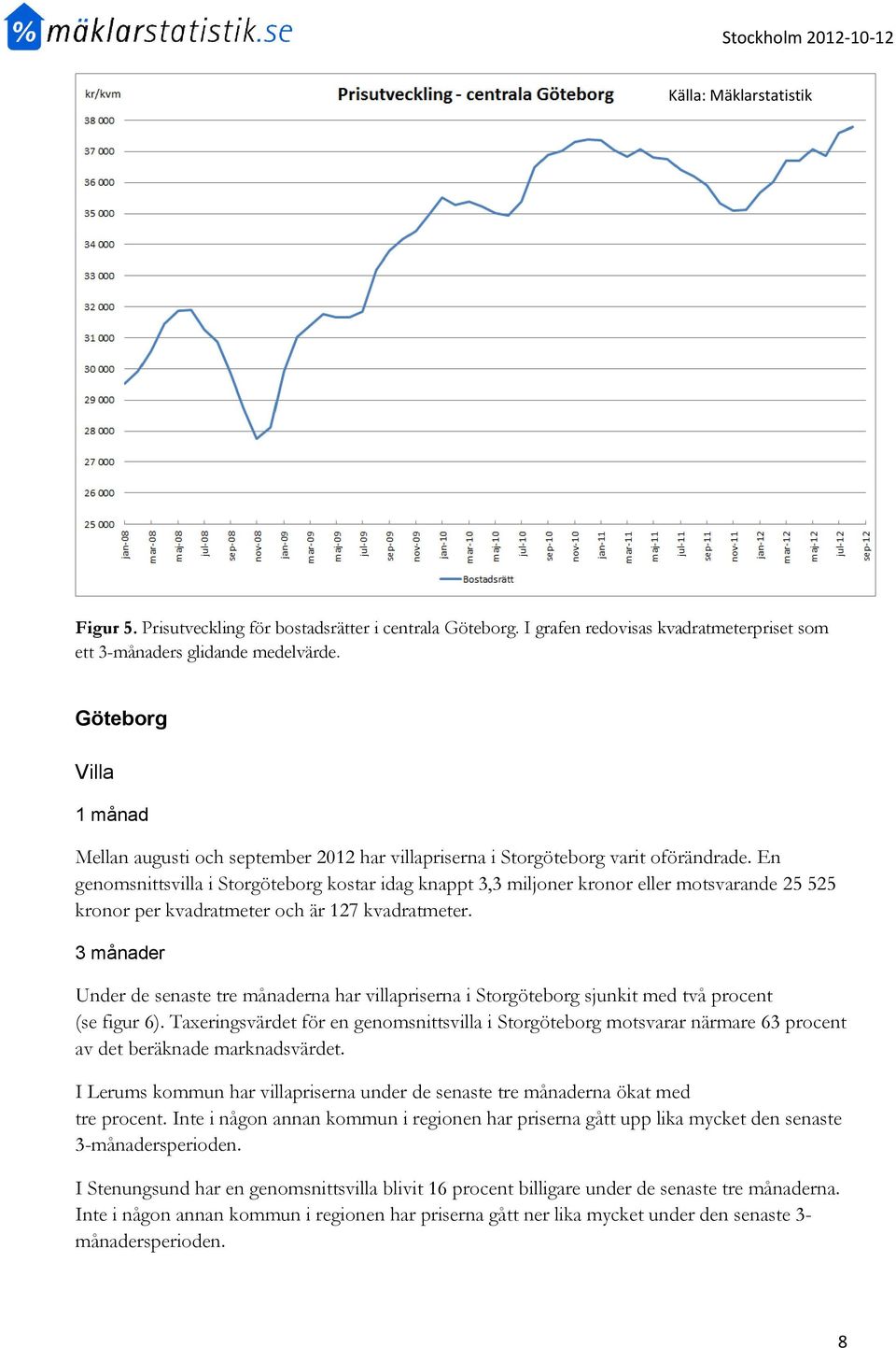 En genomsnittsvilla i Storgöteborg kostar idag knappt 3,3 miljoner kronor eller motsvarande 25 525 kronor per kvadratmeter och är 127 kvadratmeter.