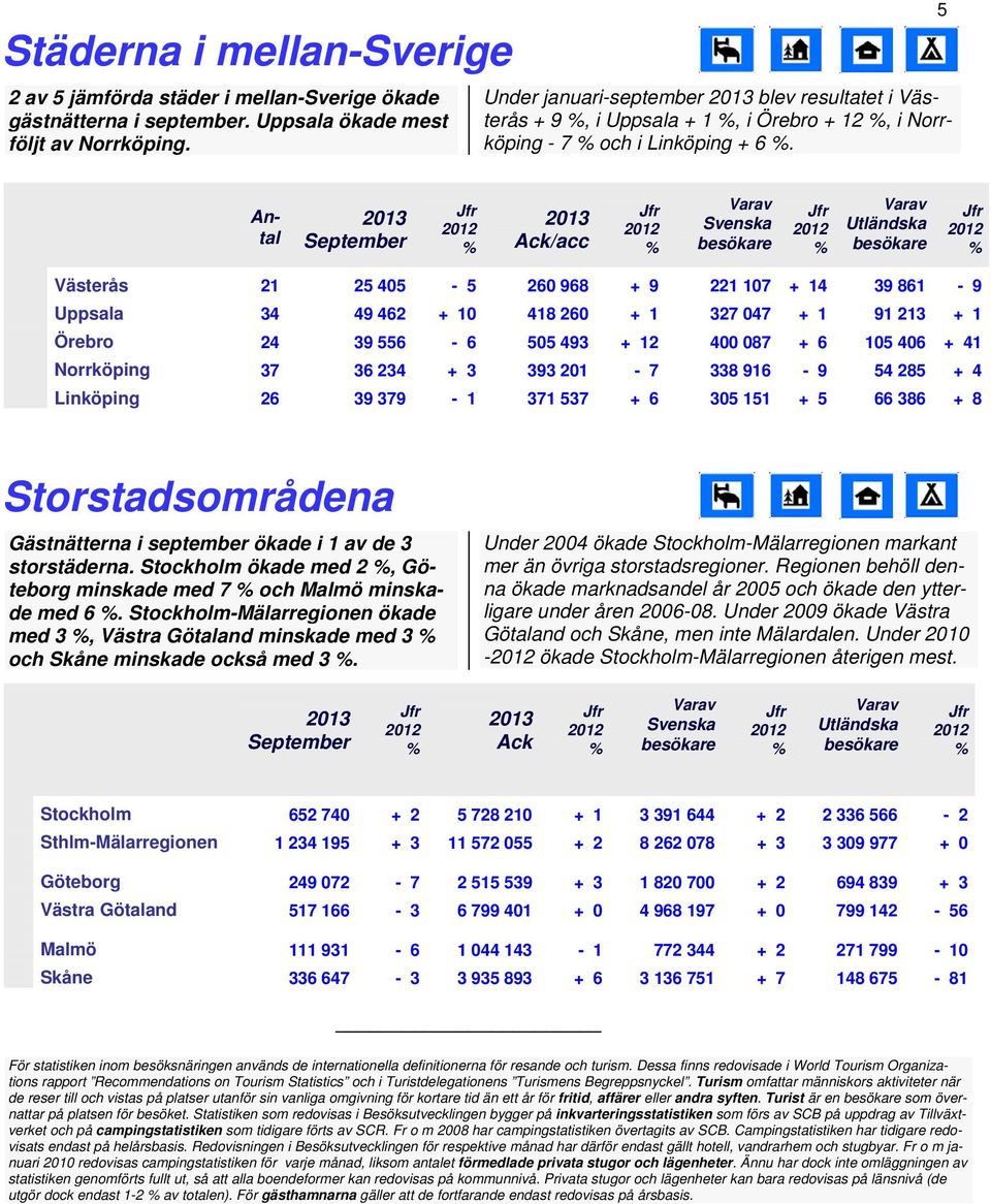 5 Antal /acc Utländska Västerås 21 25 405 5 260 968 + 9 221 107 + 14 39 861 9 Uppsala 34 49 462 + 10 418 260 + 1 327 047 + 1 91 213 + 1 Örebro 24 39 556 6 505 493 + 12 400 087 + 6 105 406 + 41