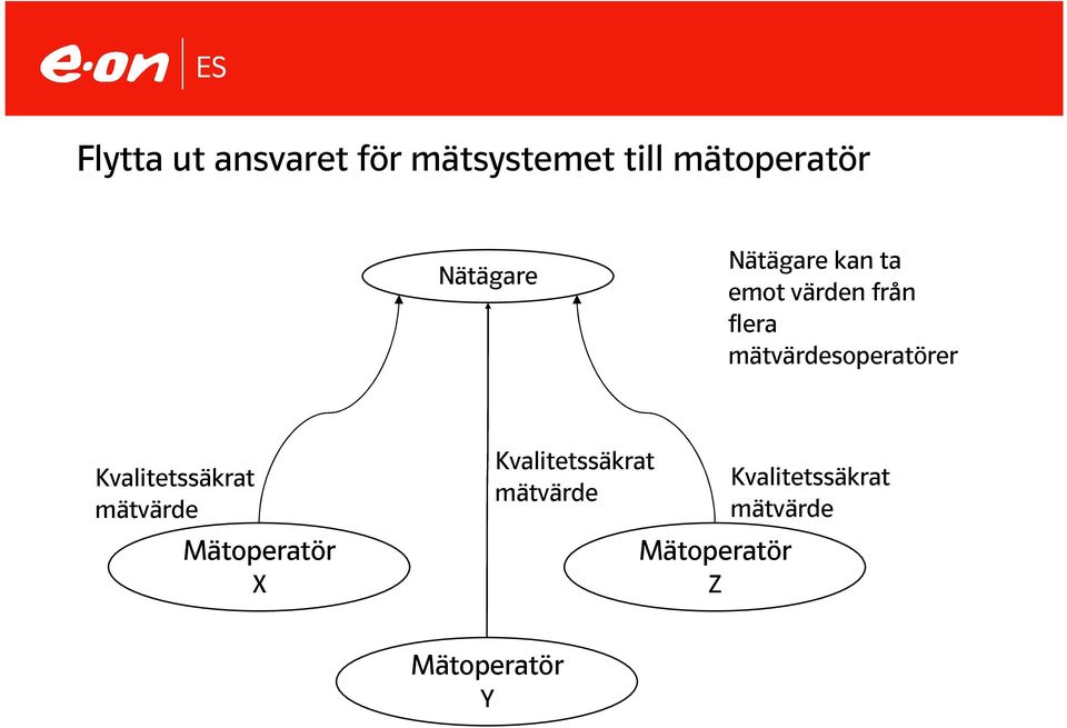 mätvärdesoperatörer Kvalitetssäkrat mätvärde Mätoperatör X