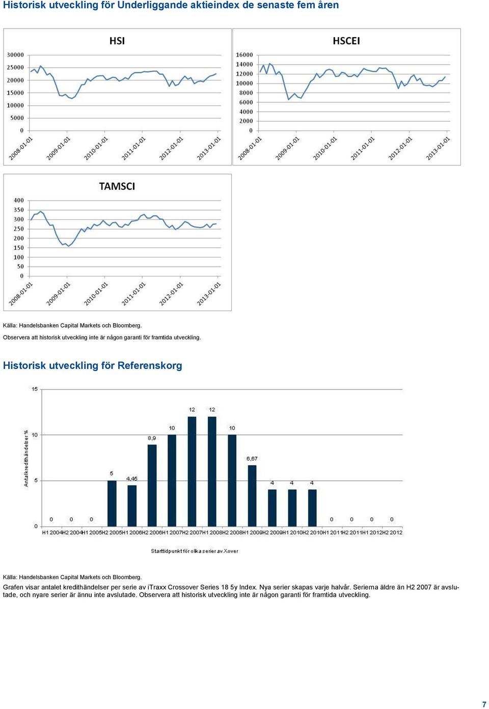 Historisk utveckling för Referenskorg Källa: Handelsbanken Capital Markets och Bloomberg.