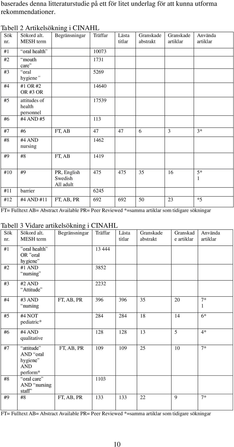 attitudes of 17539 health personnel #6 #4 AND #5 113 #7 #6 FT, AB 47 47 6 3 3* #8 #4 AND nursing 1462 #9 #8 FT, AB 1419 #10 #9 PR, English Swedish All adult #11 barrier 6245 475 475 35 16 5* 1 #12 #4