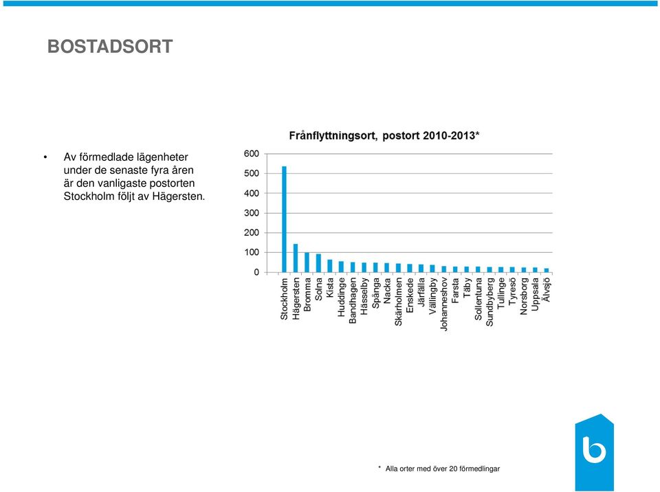 vanligaste postorten Stockholm följt av