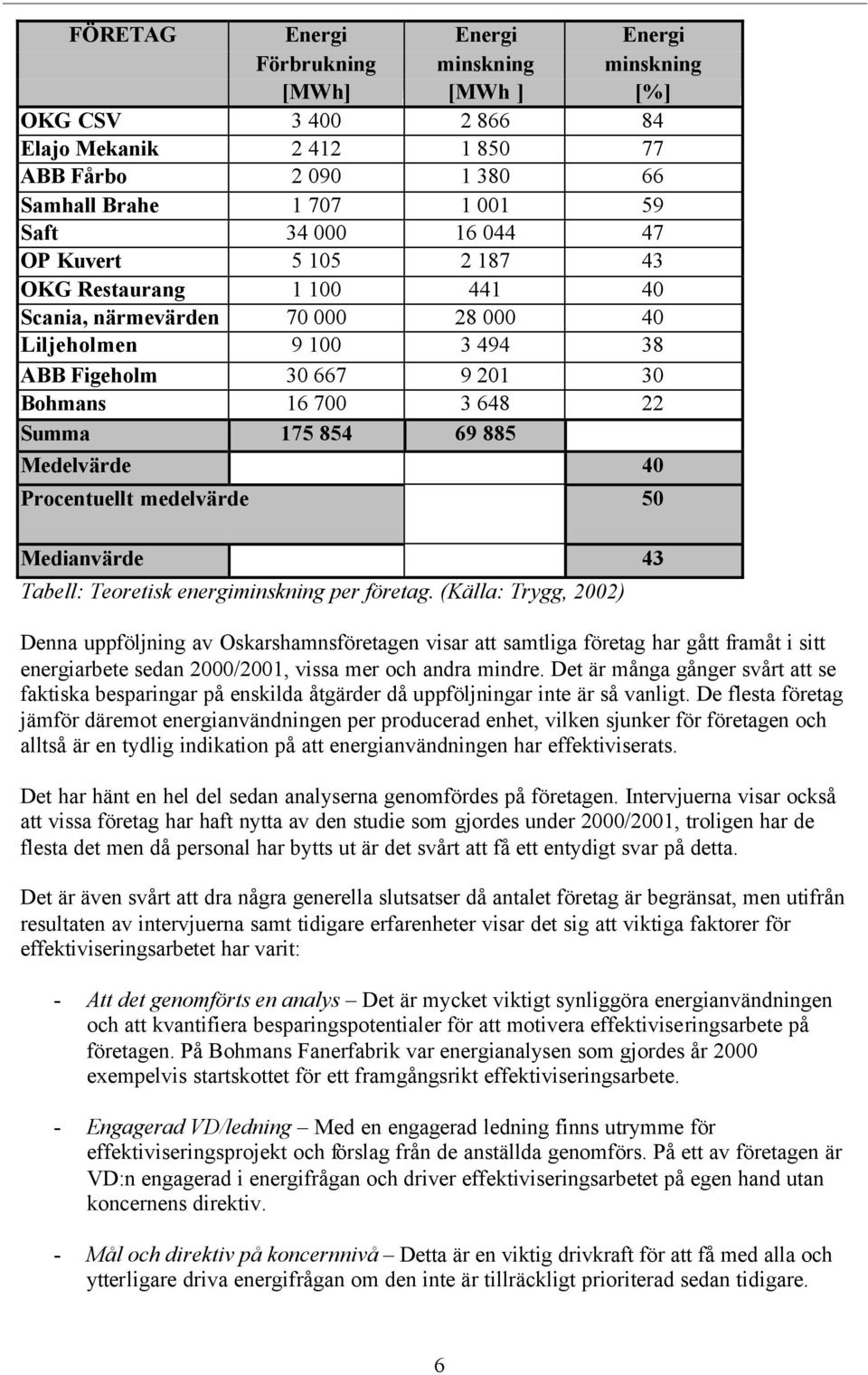 Medelvärde 40 Procentuellt medelvärde 50 Medianvärde 43 Tabell: Teoretisk energiminskning per företag.