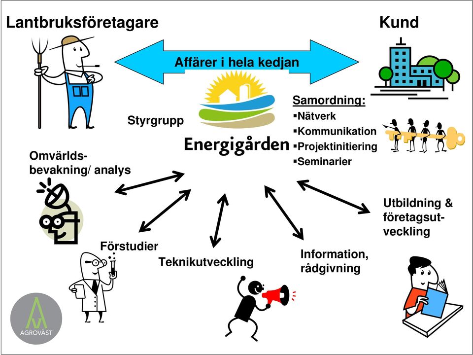 Kommunikation Projektinitiering Seminarier Förstudier