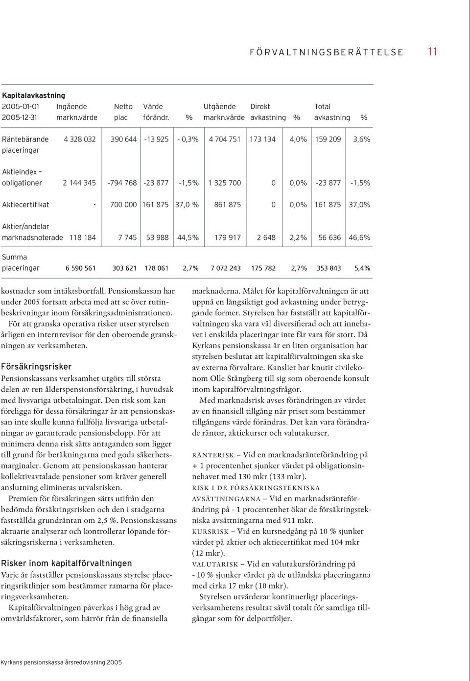 877-1,5% Aktiecertifikat - 700 000 161 875 37,0 % 861 875 0 0,0% 161 875 37,0% Aktier/andelar marknadsnoterade 118 184 7 745 53 988 44,5% 179 917 2 648 2,2% 56 636 46,6% Summa placeringar 6 590 561