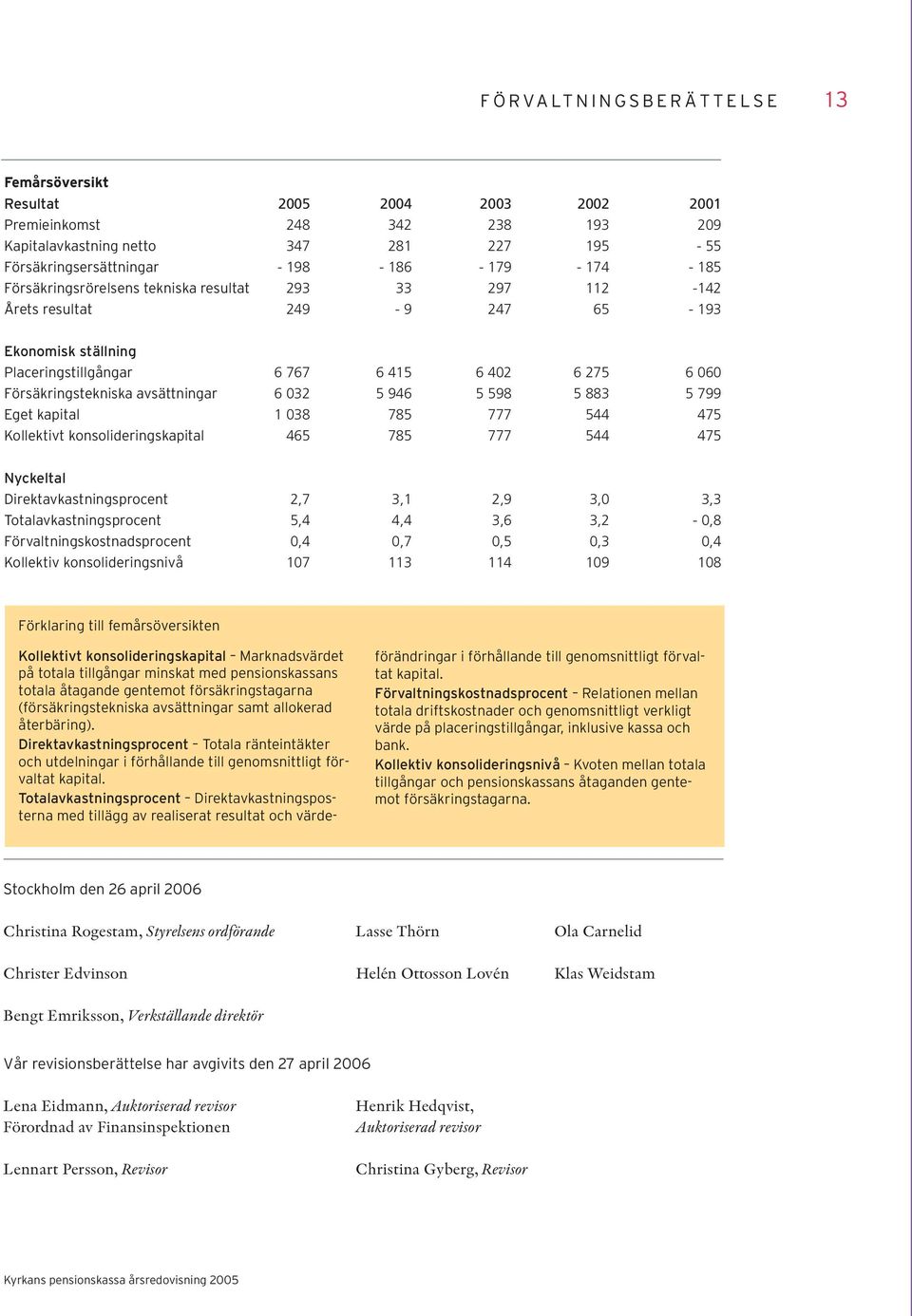 032 5 946 5 598 5 883 5 799 Eget kapital 1 038 785 777 544 475 Kollektivt konsolideringskapital 465 785 777 544 475 Nyckeltal Direktavkastningsprocent 2,7 3,1 2,9 3,0 3,3 Totalavkastningsprocent 5,4