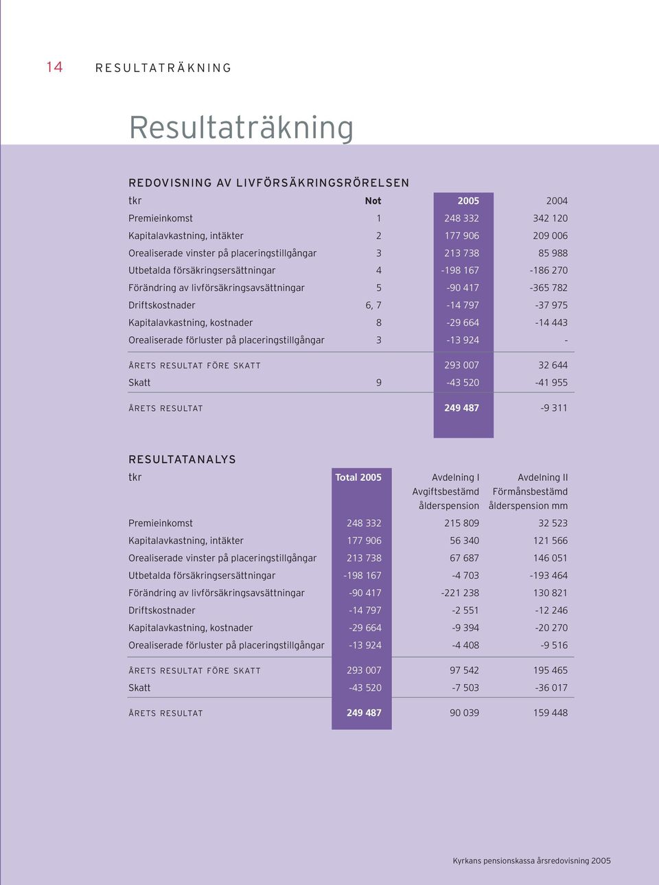 Kapitalavkastning, kostnader 8-29 664-14 443 Orealiserade förluster på placeringstillgångar 3-13 924 - ÅRETS RESULTAT FÖRE SKATT 293 007 32 644 Skatt 9-43 520-41 955 ÅRETS RESULTAT 249 487-9 311