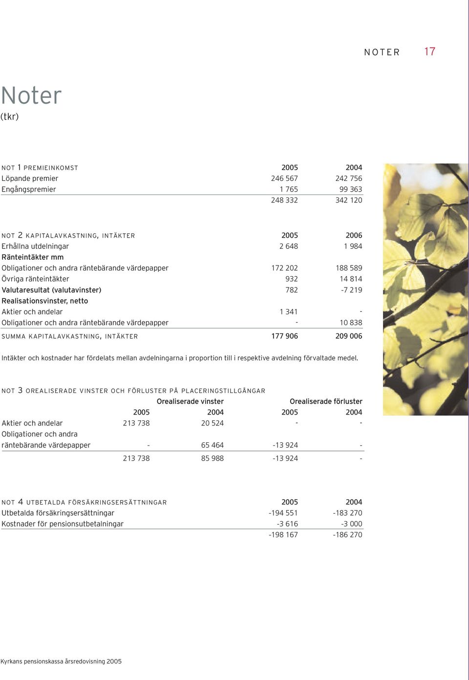 andelar 1 341 - Obligationer och andra räntebärande värdepapper - 10 838 SUMMA KAPITALAVKASTNING, INTÄKTER 177 906 209 006 Intäkter och kostnader har fördelats mellan avdelningarna i proportion till