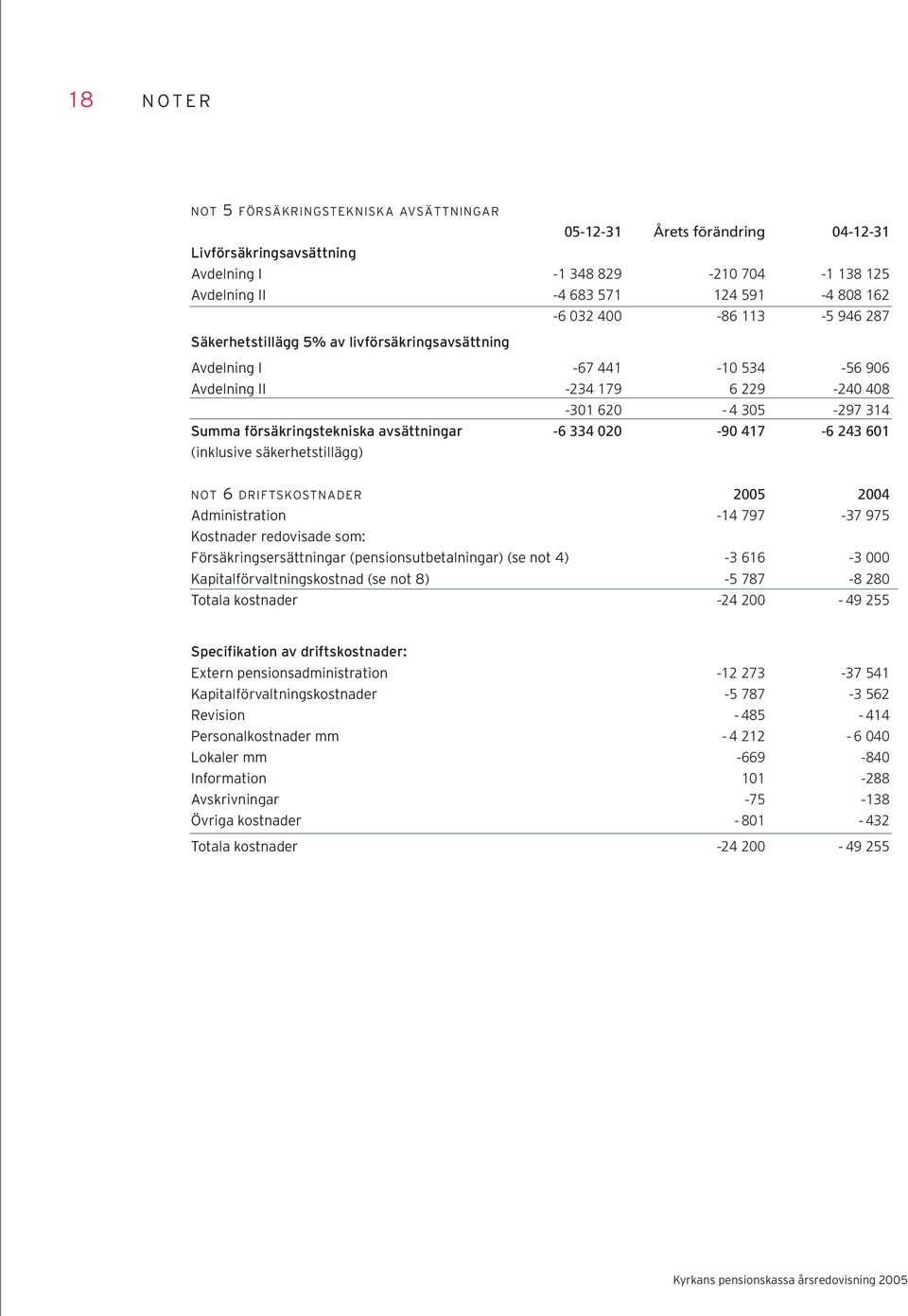-6 334 020-90 417-6 243 601 (inklusive säkerhetstillägg) NOT 6 DRIFTSKOSTNADER 2005 2004 Administration -14 797-37 975 Kostnader redovisade som: Försäkringsersättningar (pensionsutbetalningar) (se