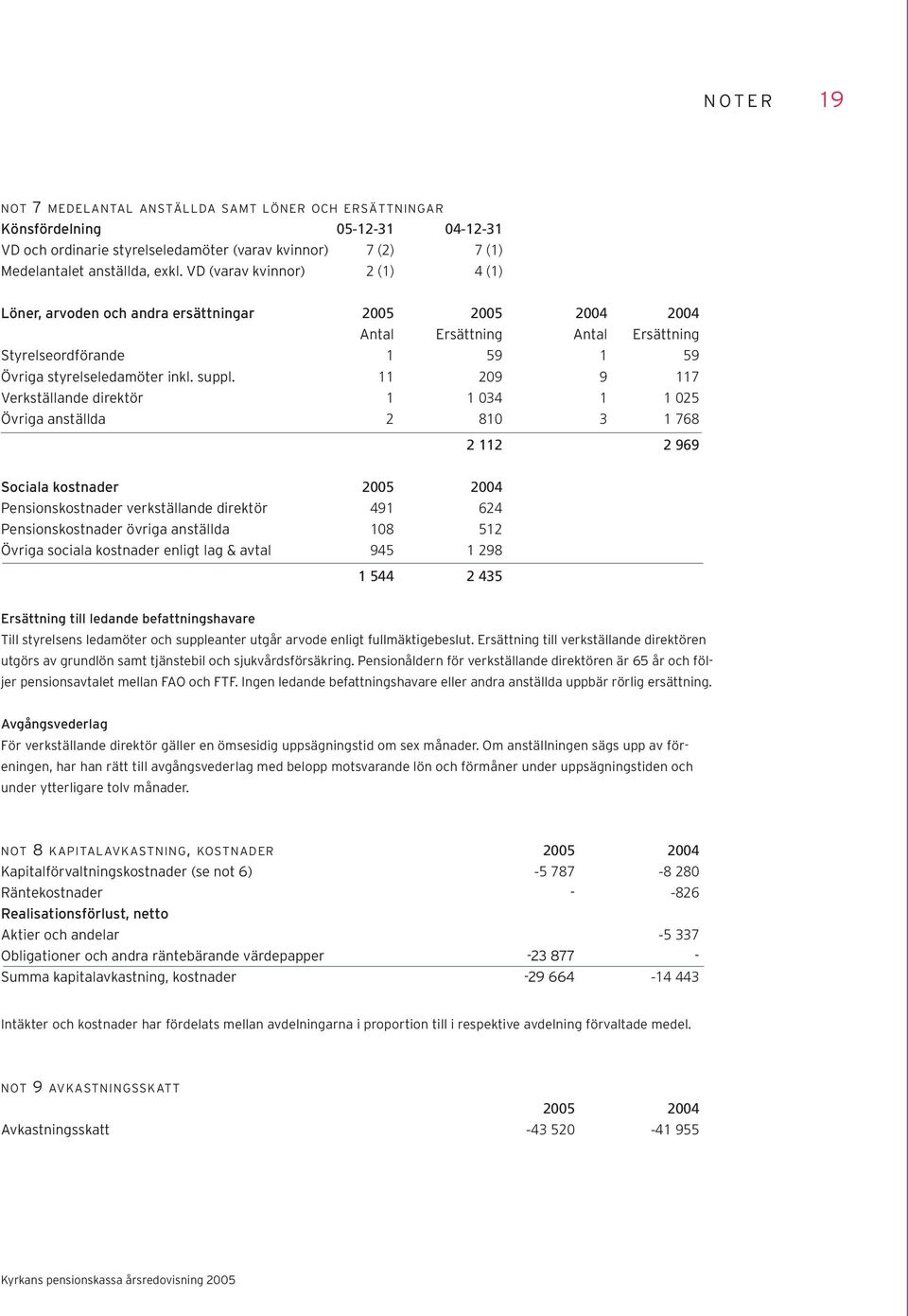 11 209 9 117 Verkställande direktör 1 1 034 1 1 025 Övriga anställda 2 810 3 1 768 2 112 2 969 Sociala kostnader 2005 2004 Pensionskostnader verkställande direktör 491 624 Pensionskostnader övriga