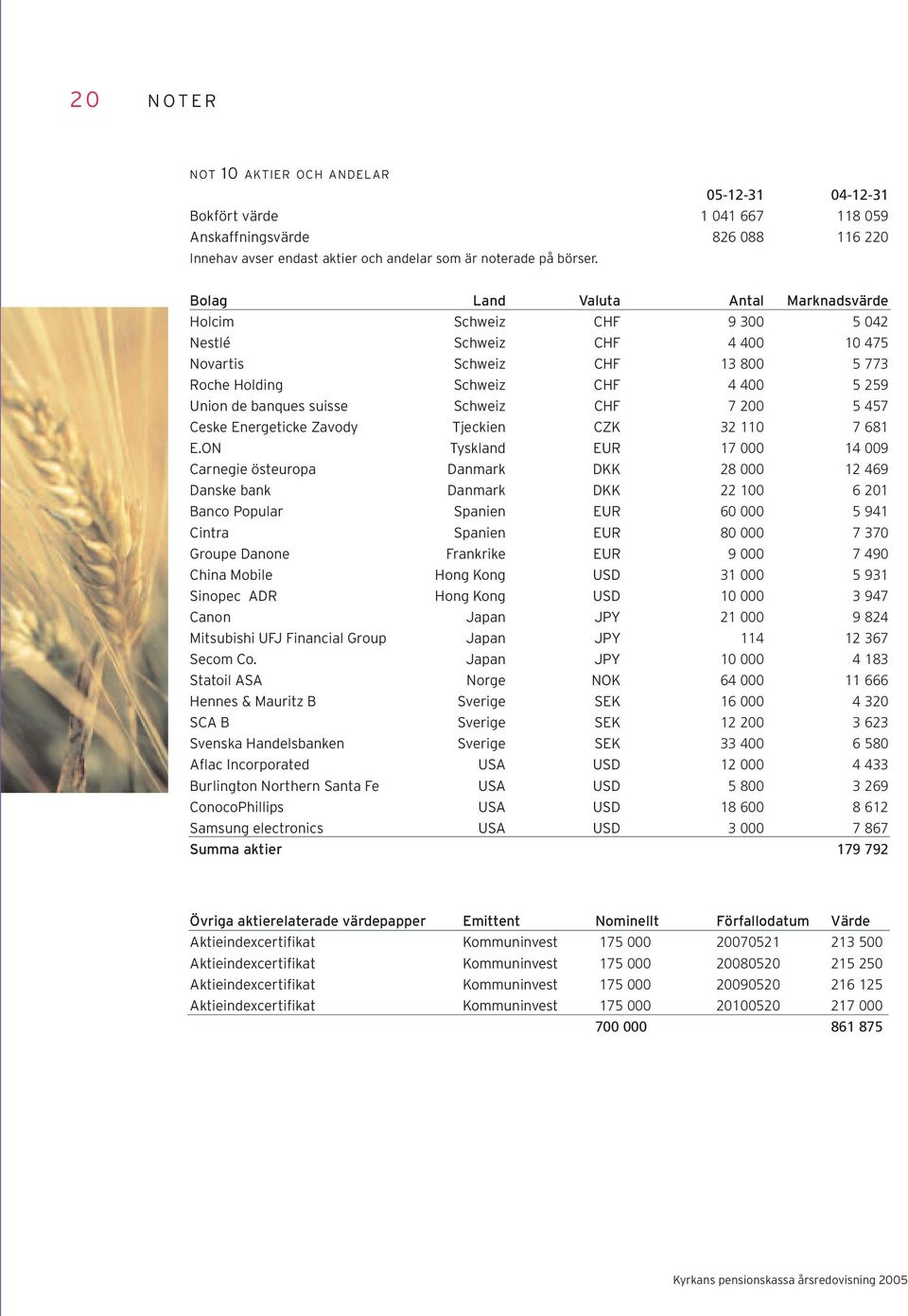 Schweiz CHF 7 200 5 457 Ceske Energeticke Zavody Tjeckien CZK 32 110 7 681 E.