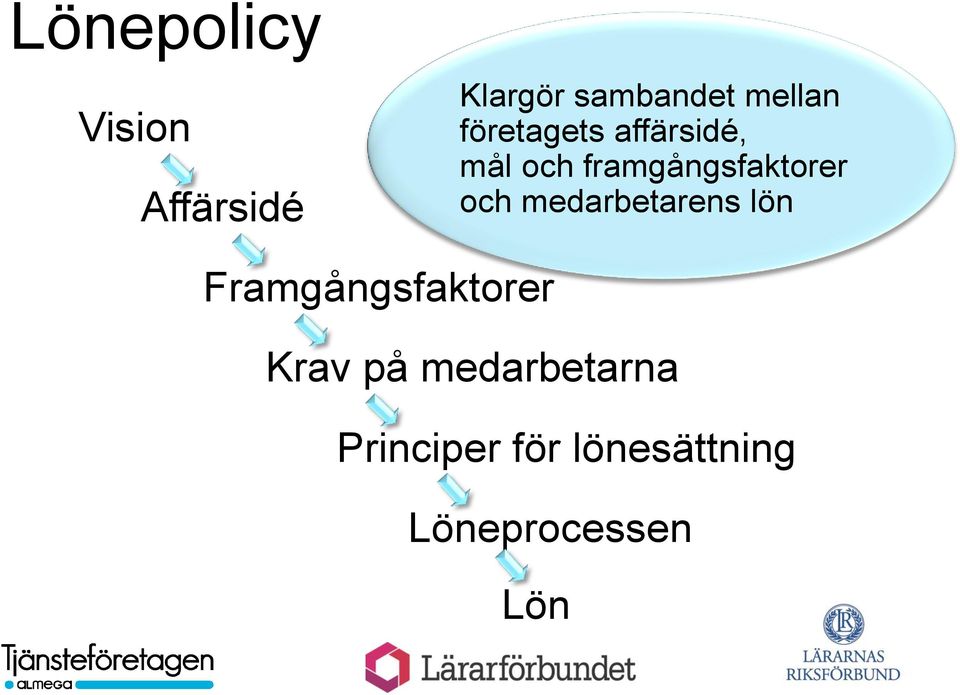 framgångsfaktorer och medarbetarens lön