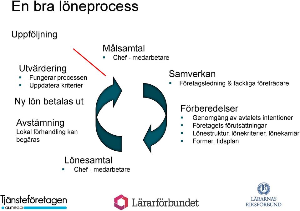 Företagsledning & fackliga företrädare Förberedelser Genomgång av avtalets intentioner