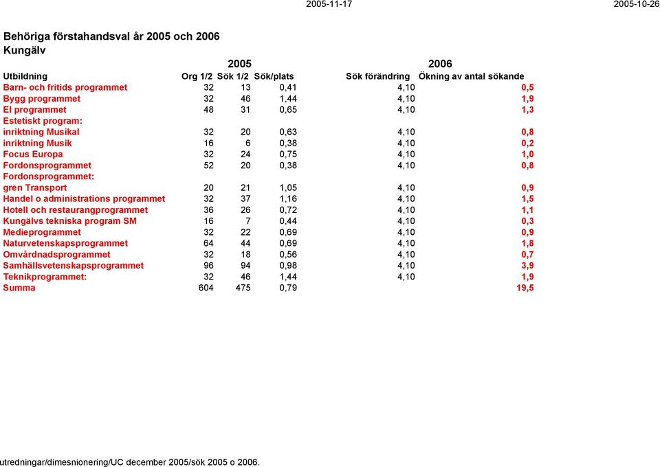 administrations programmet 32 37 1,16 4,10 1,5 Hotell och restaurangprogrammet 36 26 0,72 4,10 1,1 Kungälvs tekniska program SM 16 7 0,44 4,10 0,3 Medieprogrammet 32 22 0,69 4,10 0,9