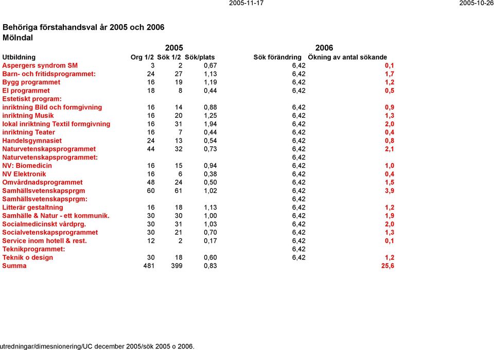 6,42 0,8 Naturvetenskapsprogrammet 44 32 0,73 6,42 2,1 Naturvetenskapsprogrammet: 6,42 NV: Biomedicin 16 15 0,94 6,42 1,0 NV Elektronik 16 6 0,38 6,42 0,4 Omvårdnadsprogrammet 48 24 0,50 6,42 1,5