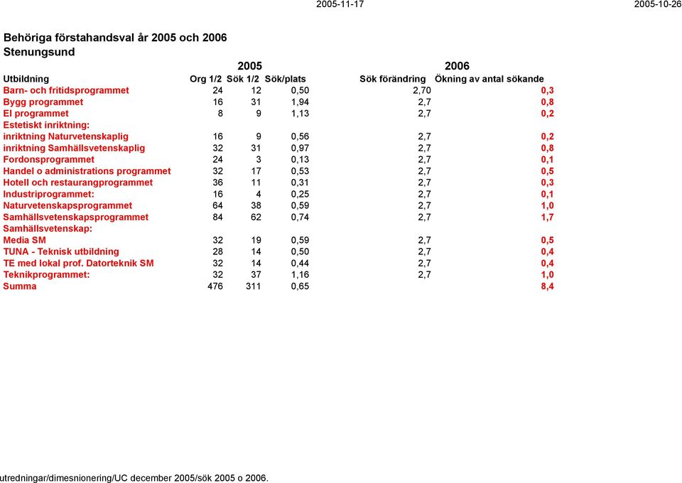 restaurangprogrammet 36 11 0,31 2,7 0,3 Industriprogrammet: 16 4 0,25 2,7 0,1 Naturvetenskapsprogrammet 64 38 0,59 2,7 1,0 Samhällsvetenskapsprogrammet 84 62 0,74 2,7 1,7