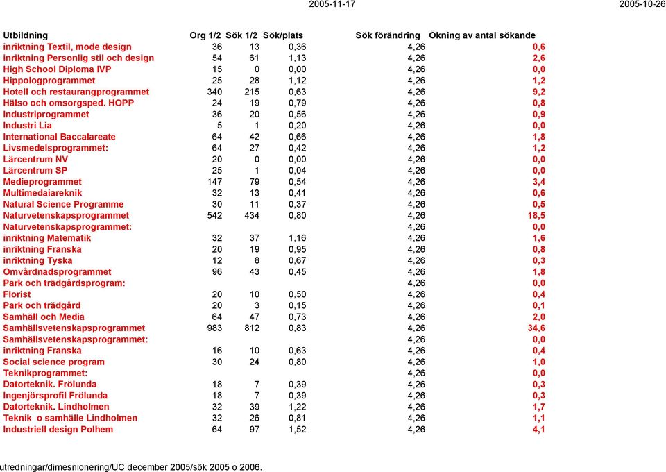 HOPP 24 19 0,79 4,26 0,8 Industriprogrammet 36 20 0,56 4,26 0,9 Industri Lia 5 1 0,20 4,26 0,0 International Baccalareate 64 42 0,66 4,26 1,8 Livsmedelsprogrammet: 64 27 0,42 4,26 1,2 Lärcentrum NV