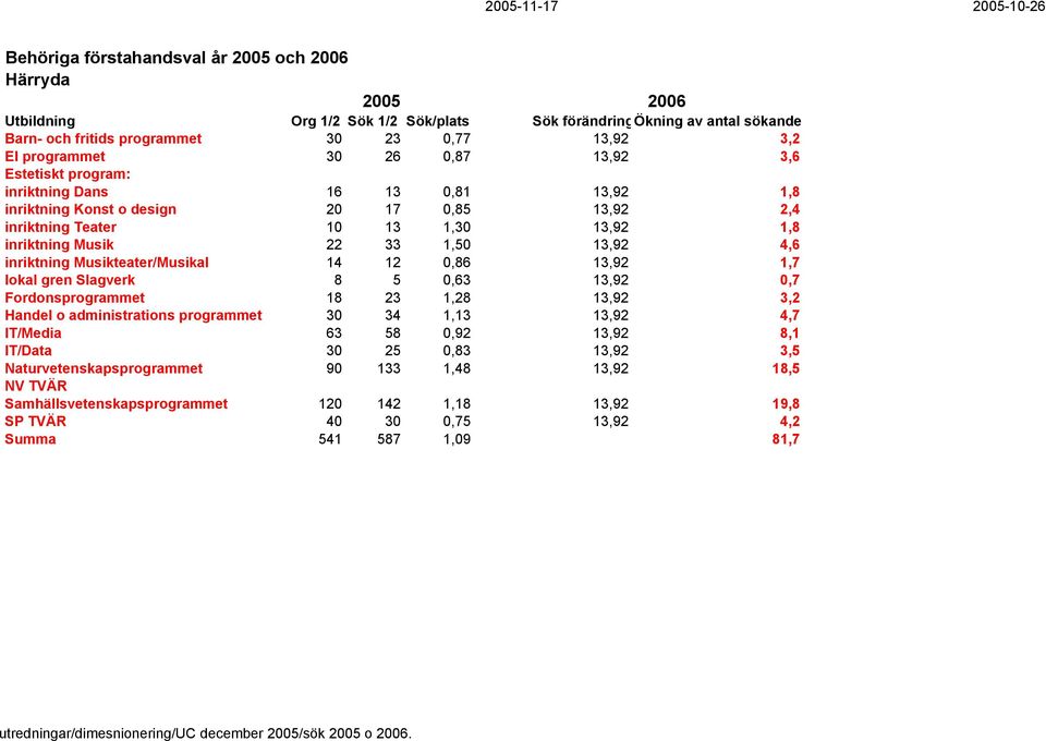 Musikteater/Musikal 14 12 0,86 13,92 1,7 lokal gren Slagverk 8 5 0,63 13,92 0,7 Fordonsprogrammet 18 23 1,28 13,92 3,2 Handel o administrations programmet 30 34 1,13 13,92 4,7 IT/Media 63 58