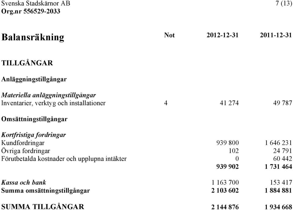 939 800 1 646 231 Övriga fordringar 102 24 791 Förutbetalda kostnader och upplupna intäkter 0 60 442 939 902 1 731