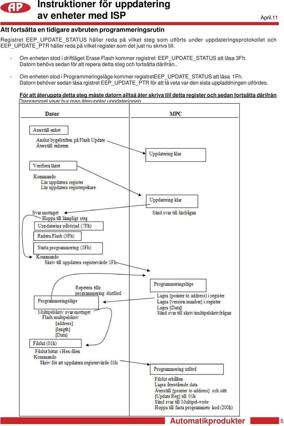 Datorn behövs sedan för att repera detta steg och fortsätta därifrån.. - Om enheten stod i Programmeringsläge kommer registreteep_update_status att läsa 1Fh.