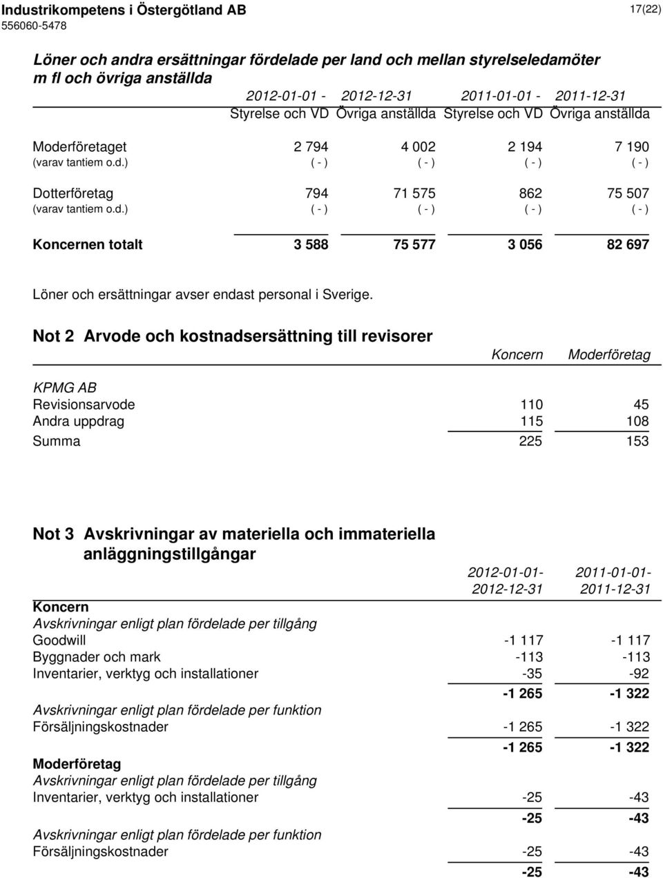 Not 2 Arvode och kostnadsersättning till revisorer Koncern Moderföretag KPMG AB Revisionsarvode 110 45 Andra uppdrag 115 108 Summa 225 153 Not 3 Avskrivningar av materiella och immateriella