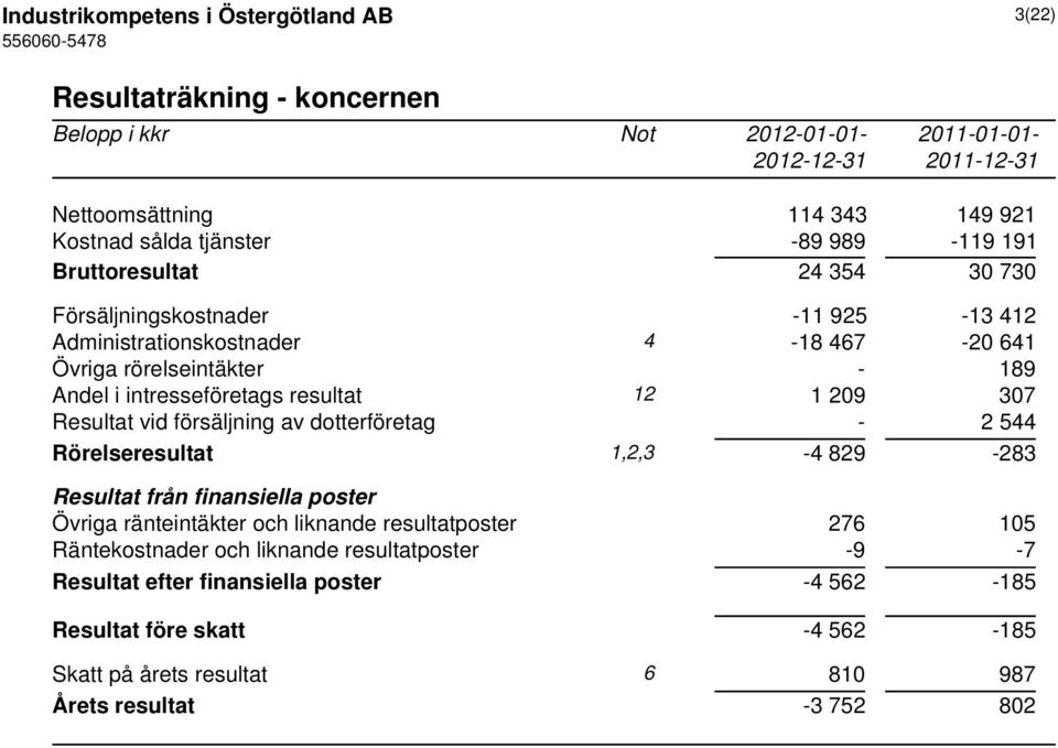resultat 12 1 209 307 Resultat vid försäljning av dotterföretag - 2 544 Rörelseresultat 1,2,3-4 829-283 Resultat från finansiella poster Övriga ränteintäkter och liknande resultatposter