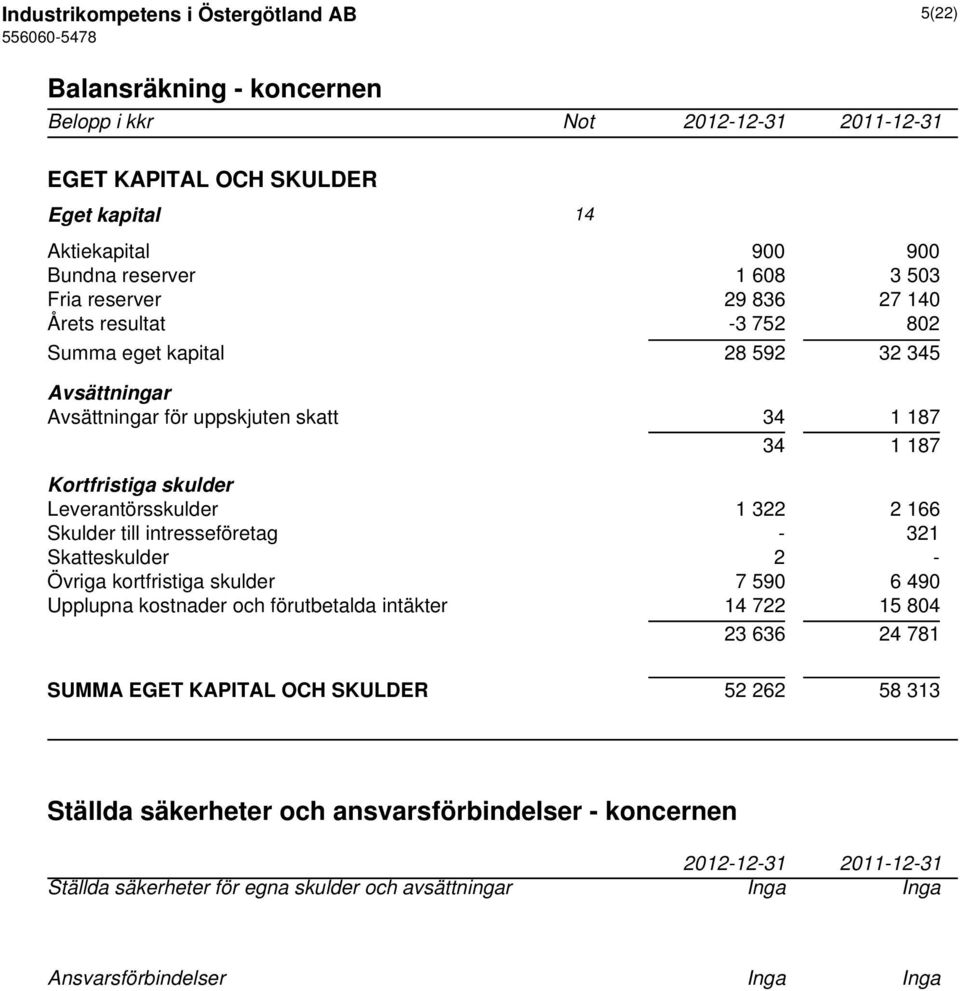 1 322 2 166 Skulder till intresseföretag - 321 Skatteskulder 2 - Övriga kortfristiga skulder 7 590 6 490 Upplupna kostnader och förutbetalda intäkter 14 722 15 804 23 636 24 781 SUMMA EGET