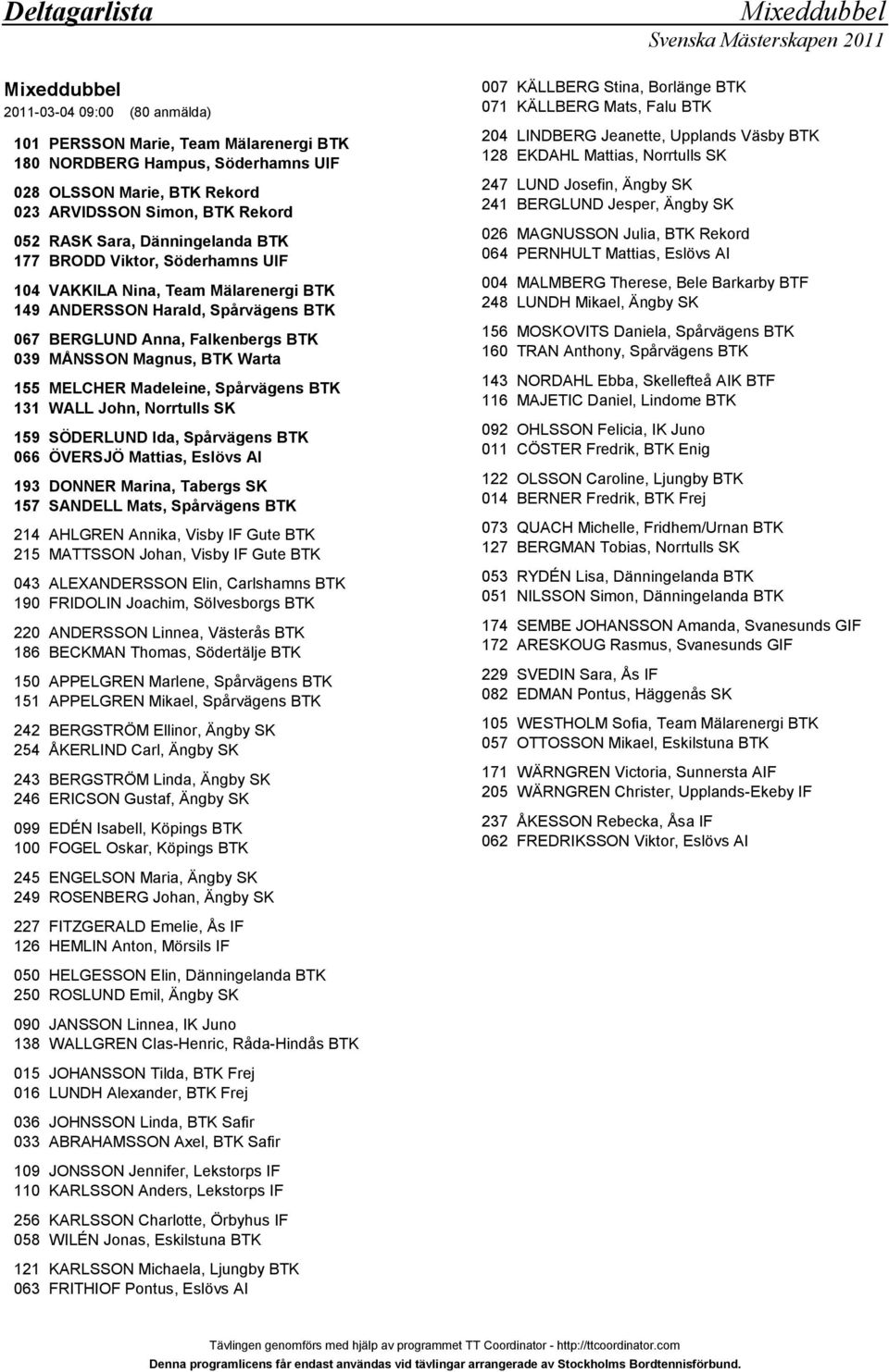 Magnus, BTK Warta 1 MELCHER Madeleine, Spårvägens BTK 11 WALL John, Norrtulls SK 19 SÖDERLUND Ida, Spårvägens BTK 066 ÖVERSJÖ Mattias, Eslövs AI 19 DONNER Marina, Tabergs SK 17 SANDELL Mats,