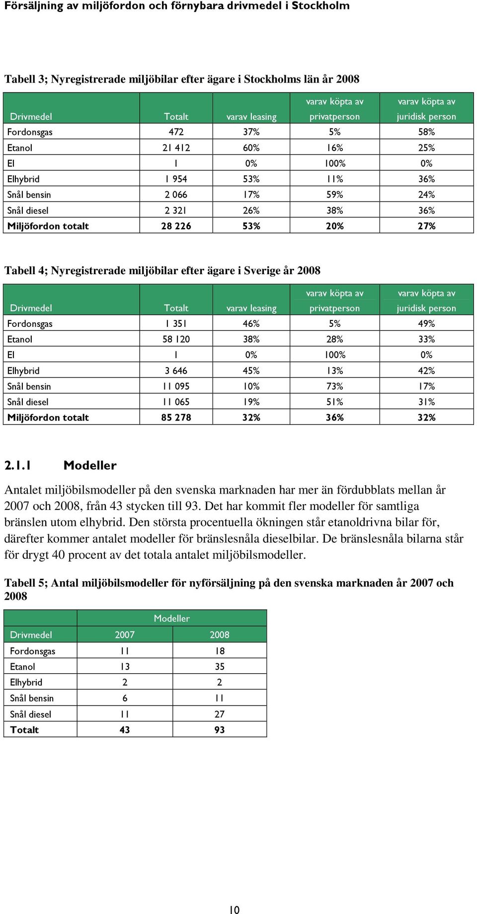 ägare i Sverige år 2008 Drivmedel Totalt varav leasing varav köpta av privatperson varav köpta av juridisk person Fordonsgas 1 351 46% 5% 49% Etanol 58 120 38% 28% 33% El 1 0% 100% 0% Elhybrid 3 646