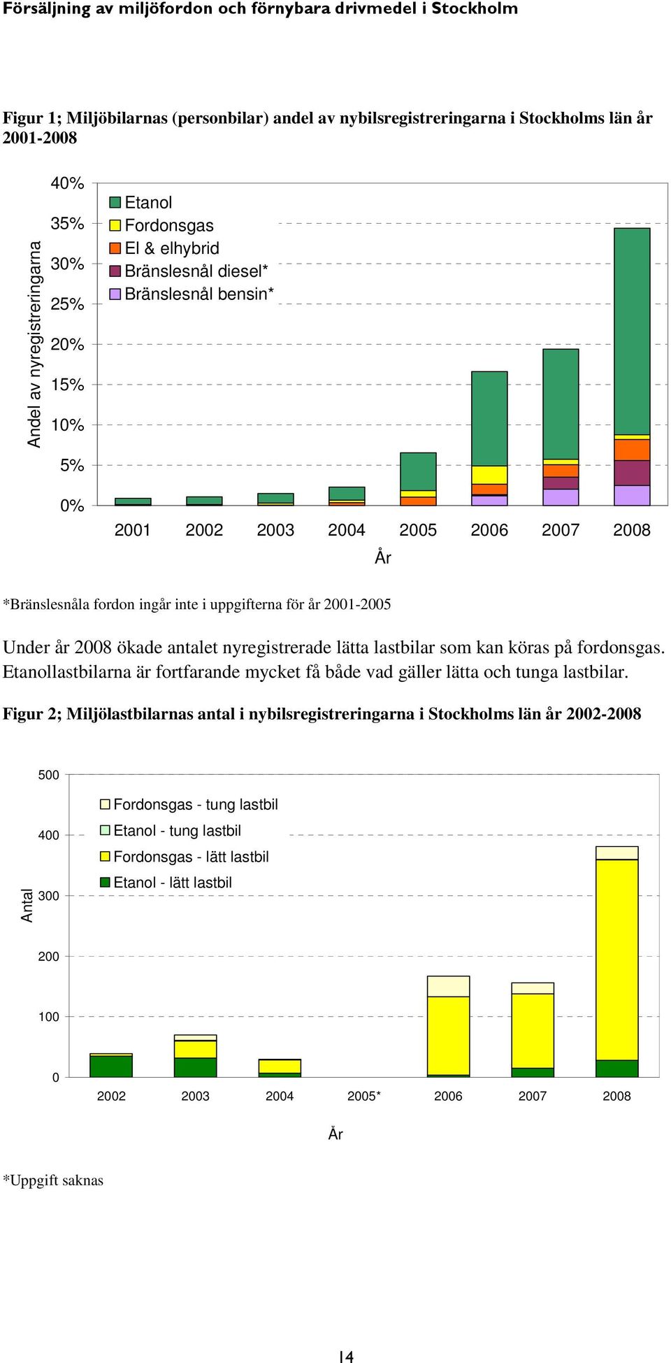 lastbilar som kan köras på fordonsgas. Etanollastbilarna är fortfarande mycket få både vad gäller lätta och tunga lastbilar.