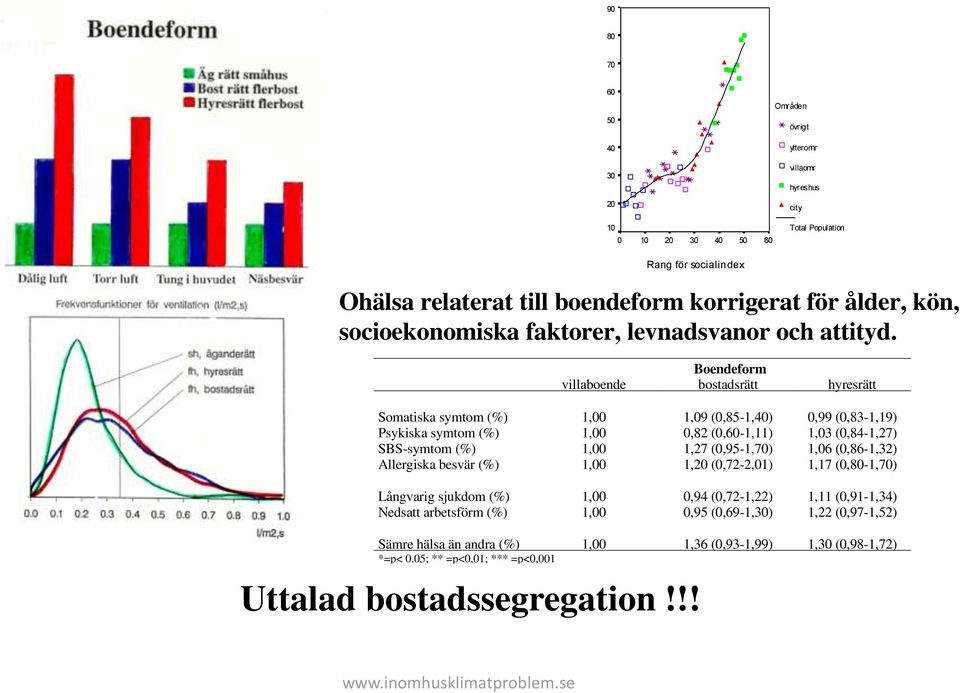 Boendeform villaboende bostadsrätt hyresrätt Somatiska symtom (%) 1,00 1,09 (0,85-1,40) 0,99 (0,83-1,19) Psykiska symtom (%) 1,00 0,82 (0,60-1,11) 1,03 (0,84-1,27) SBS-symtom (%) 1,00 1,27