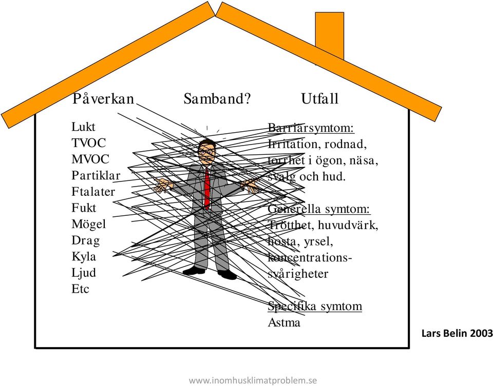 Etc Barriärsymtom: Irritation, rodnad, torrhet i ögon, näsa, svalg