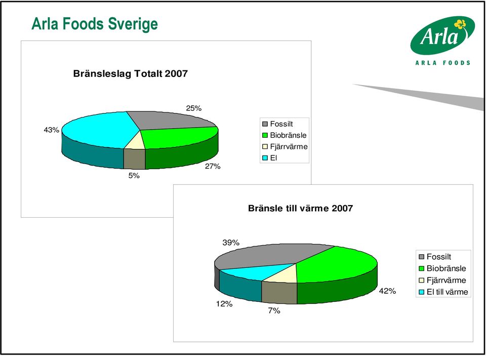 Fjärrvärme El Bränsle till värme 2007 39%